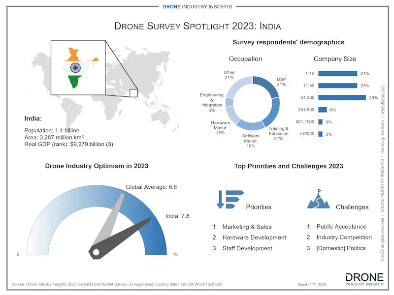 India Soars in Global Drone Market with Diverse Sector Innovations