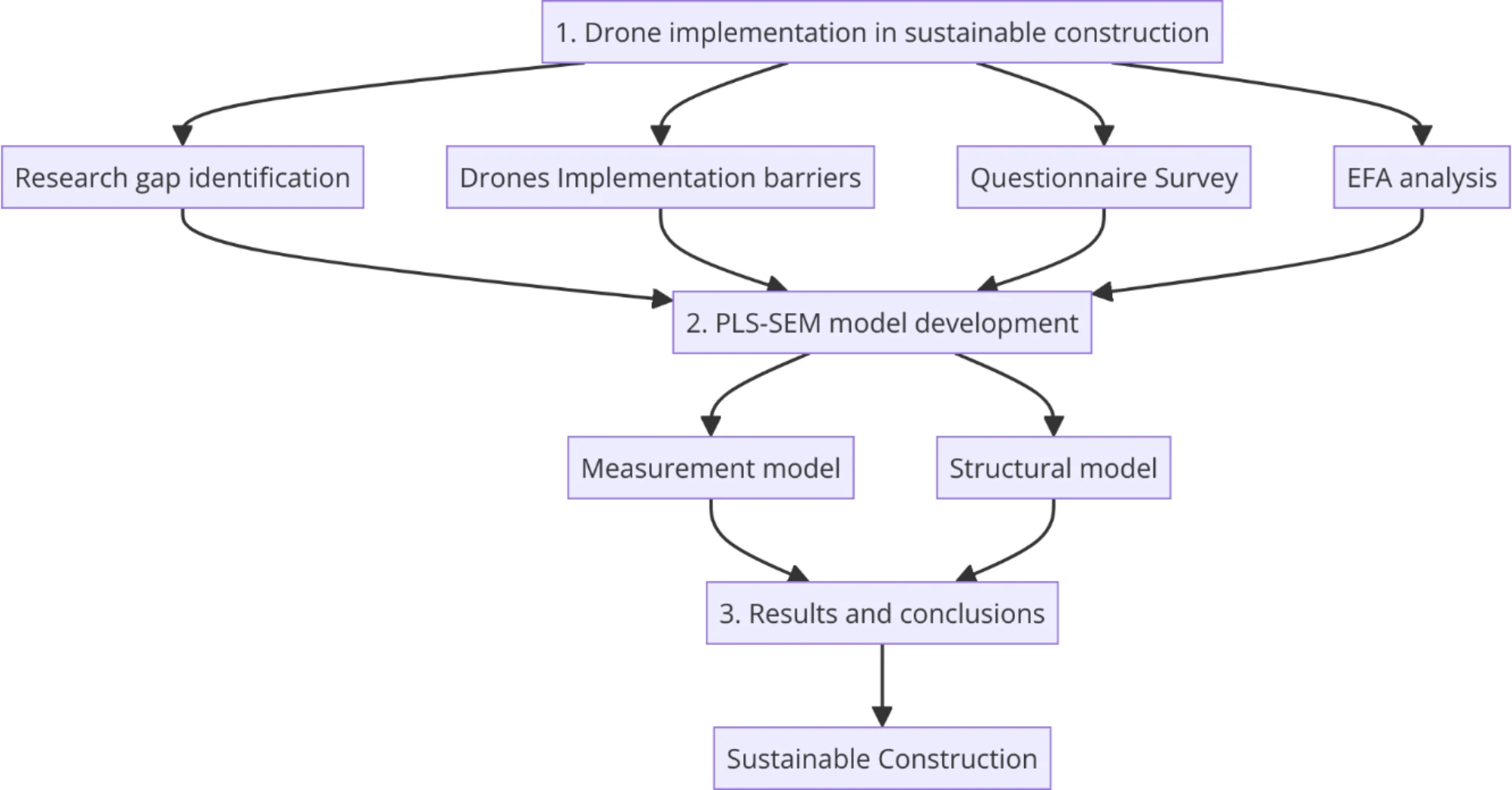 Barriers to Drone Adoption in Sustainable Construction: A PLS-SEM Analysis