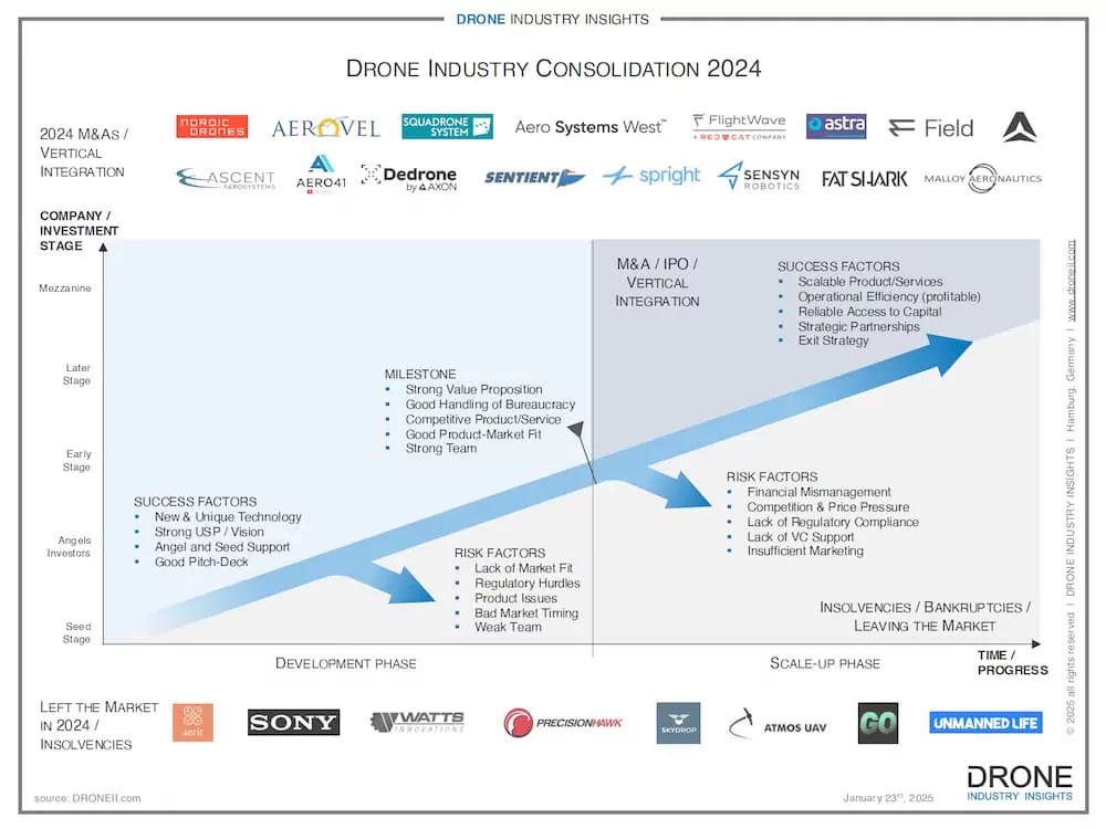 The Extent of Drone Market Consolidation and Its Implications