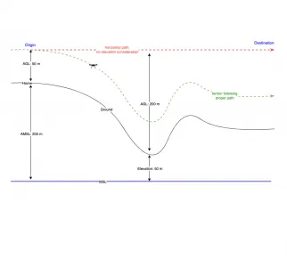 Terrain Following by Stratomaps