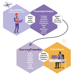 SurveyTransfer is an innovative cloud-based map and 3D data sharing platform.
